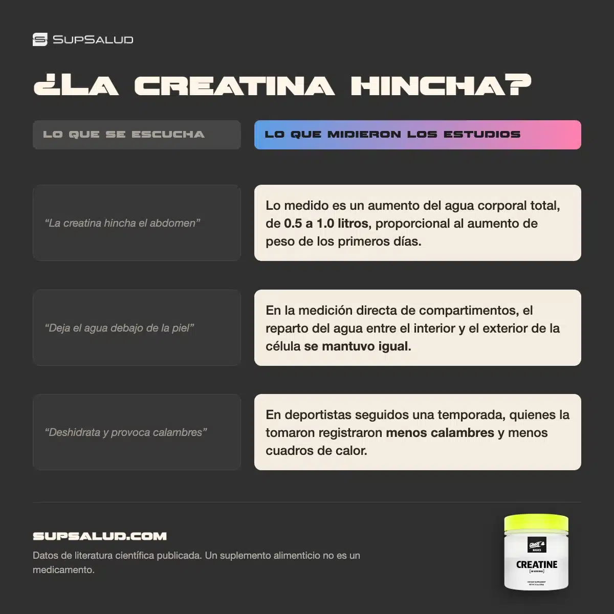 ¿La creatina hincha? Los 4 datos sobre el agua en tu cuerpo 1 Comparación entre lo que se dice de la creatina y lo que midieron los estudios