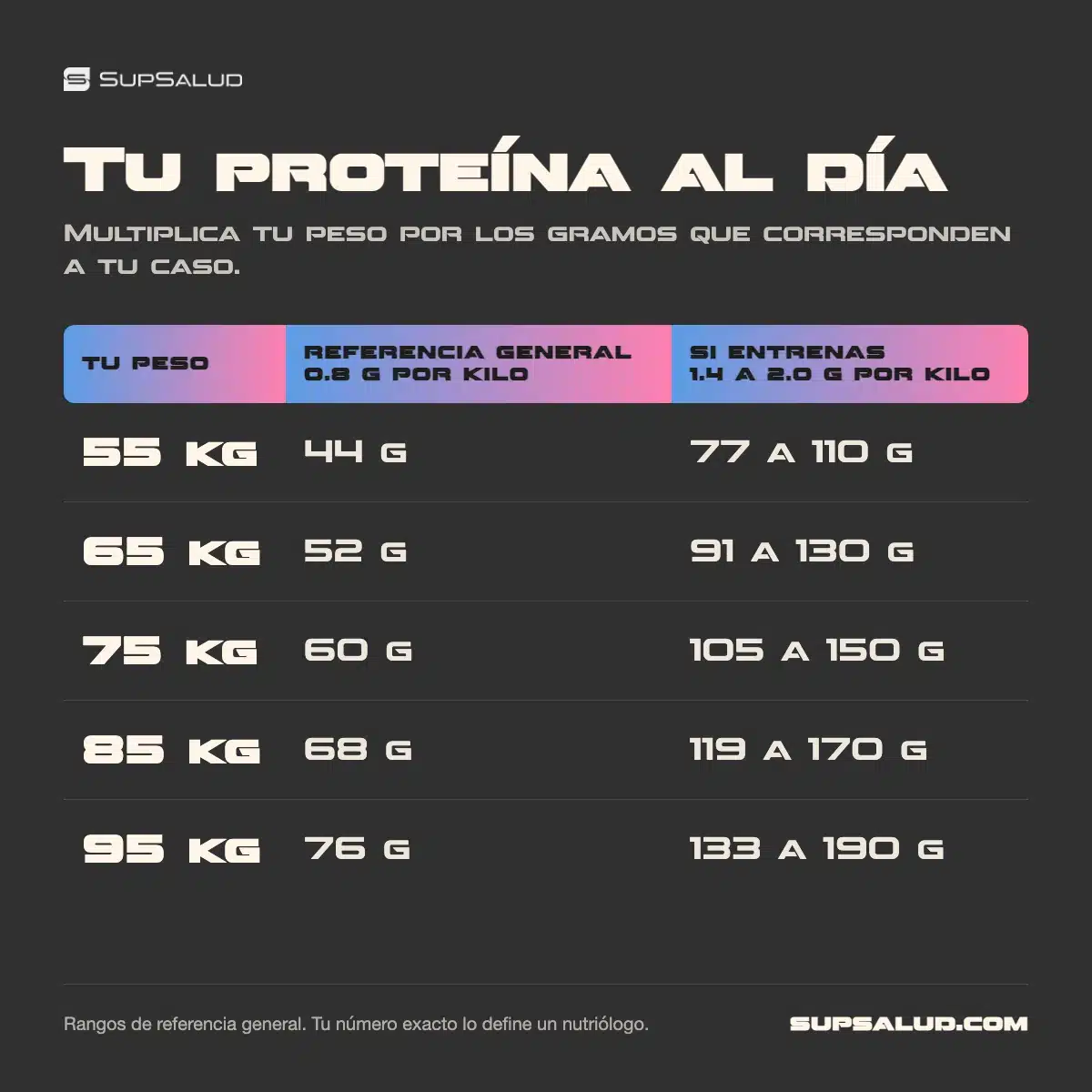 Proteína al día: cómo calcular cuánta necesitas con tu peso, en 3 pasos 1 Tabla de gramos de proteína al día según el peso corporal