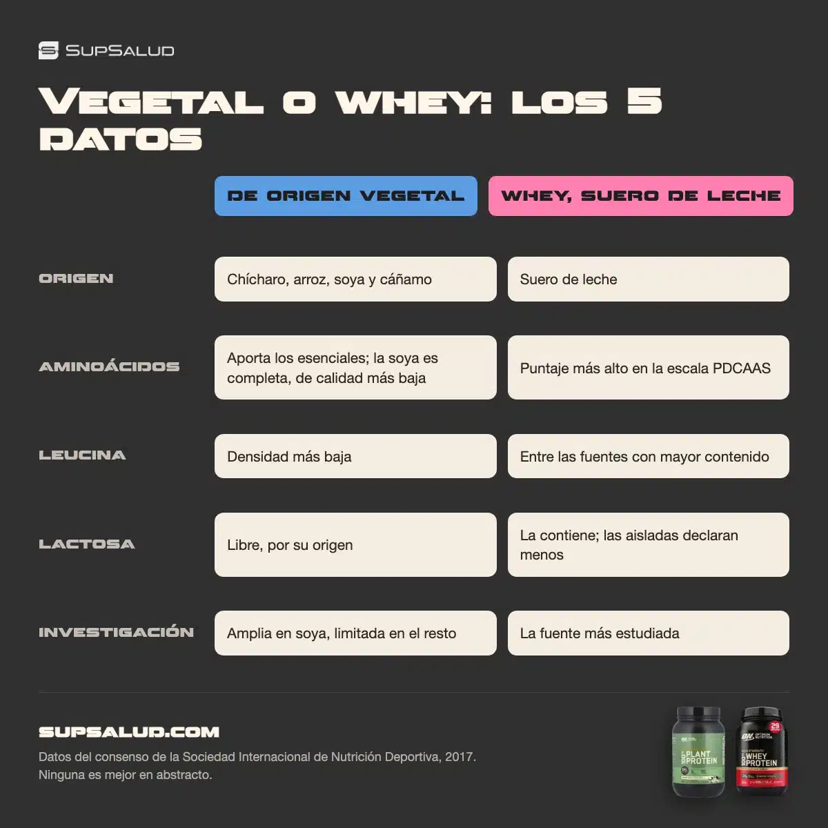 Proteína vegetal o whey: los 5 datos que deciden cuál te conviene 1 Tabla que compara cinco datos entre la proteína vegetal y el whey